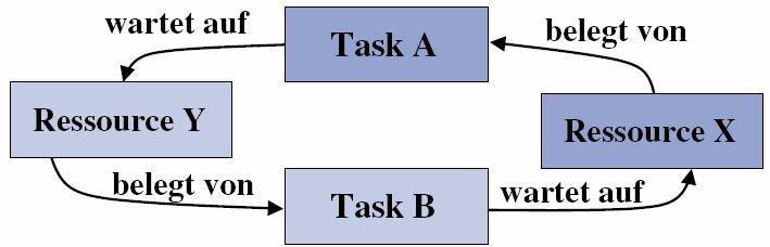 Synchronisationsmechanismen (4) Circular-wait : Typische Verklemmung (Deadlock) Strategien zur Vermeidung von Deadlocks sind: Gründliche Systemanalyse beim Design Z.B.