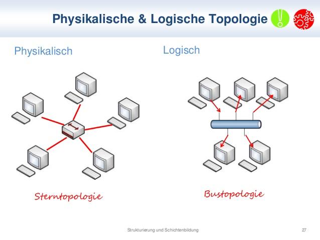 Physikalische und Logische Topologie Generell beschreibt die physikalische Topologie das Aussehen und die logische Topologie das Verhalten eines Netzwerks.