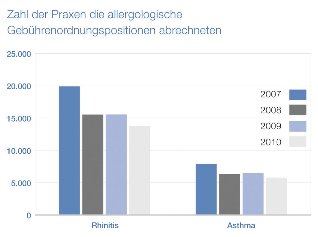 11 ZAHLEN & FAKTEN Während die Zahl der Allergiepatienten steigt, sinkt die Zahl der Praxen die allergologische Behandlungen abrechnen, die die