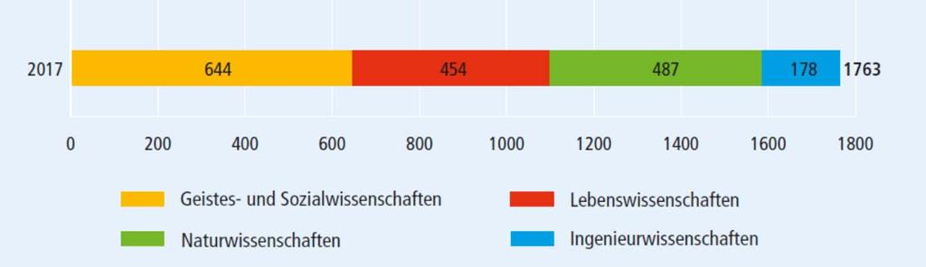 Wissenschaftsbreich 2014-2017 http://www.dfg.