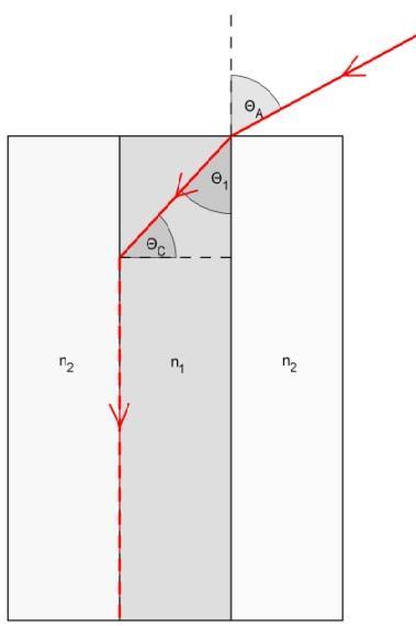 a) b) Abb. A2a: Single-Mode (=Monomode) und Multi-Mode Stufenindexfasern in simpler Skizze (beachte: Single-Mode Fasern sind nicht geometrisch-optisch beschreibbar).