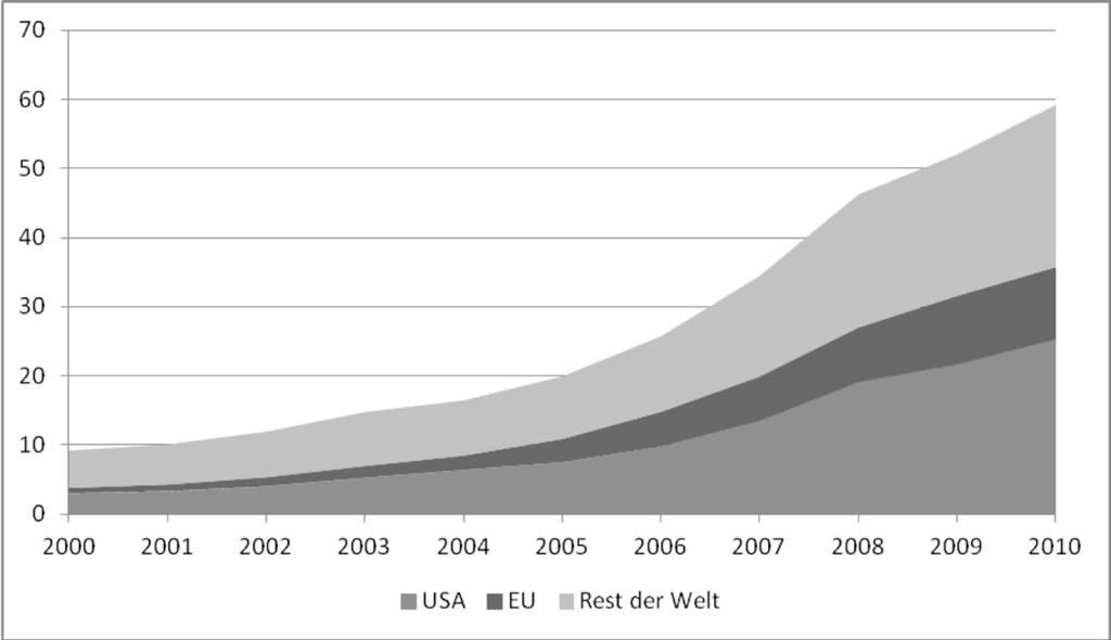 48 WeltTrends 84 Abbildung: Globale Biokraftstoffproduktion 2000-2010 (in Mio. Tonnen Erdöl äquivalent) Quelle: BP Statistical Review of World Energy June 2011.