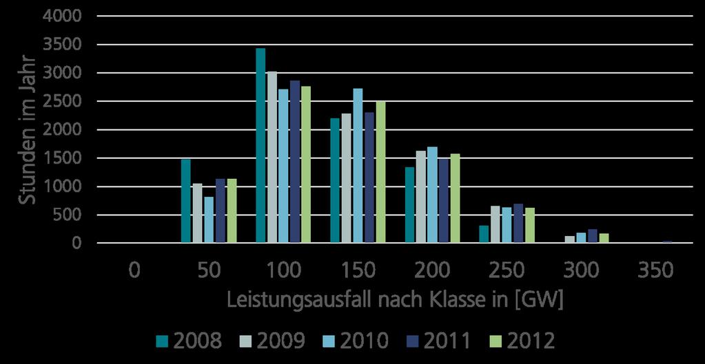 Häufigkeit von Leistungsausfällen 0 0-50 50-100