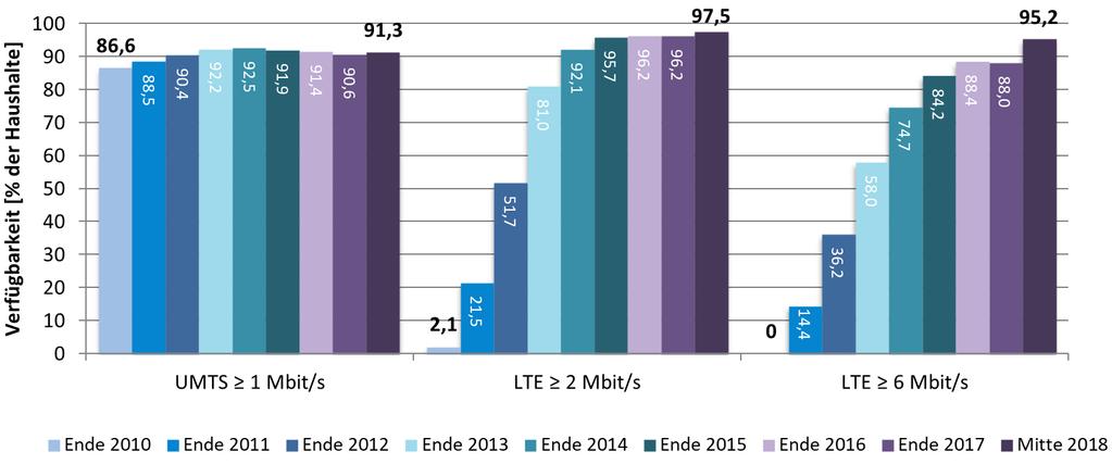Ergebnisse Privathaushalte Entwicklung der Breitbandverfügbarkeit in Deutschland Zwischen 2010 und 2018