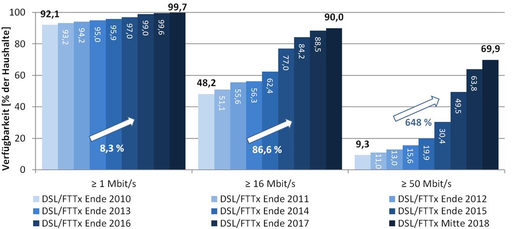 Entwicklung der Breitbandverfügbarkeit in Deutschland Zwischen 2010 und 2018 DSL/FTTx Abbildung 11: Entwicklung