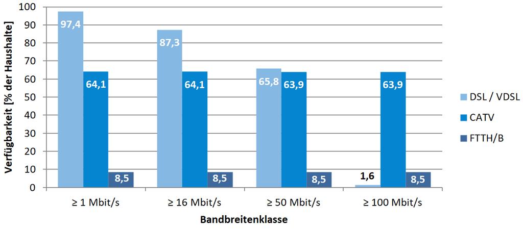 Wie in der Abbildung zu erkennen ist, überwiegt bei der Breitbandverfügbarkeit 1 die Technik DSL/VDSL. Auch in der Bandbreitenklasse 16 liegt die DSL/VDSL-Verfügbarkeit über der CATV-Verfügbarkeit.