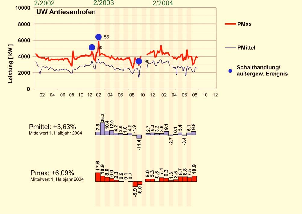 Abb. 1: Entwicklung der Lasten im Bereich des Umspannwerkes Antiesenhofen Abzweig Hinternberg Ort (02-2002 bis 08-2004) Oben: Messwerte - Monatsmittel; Zeitmassstab