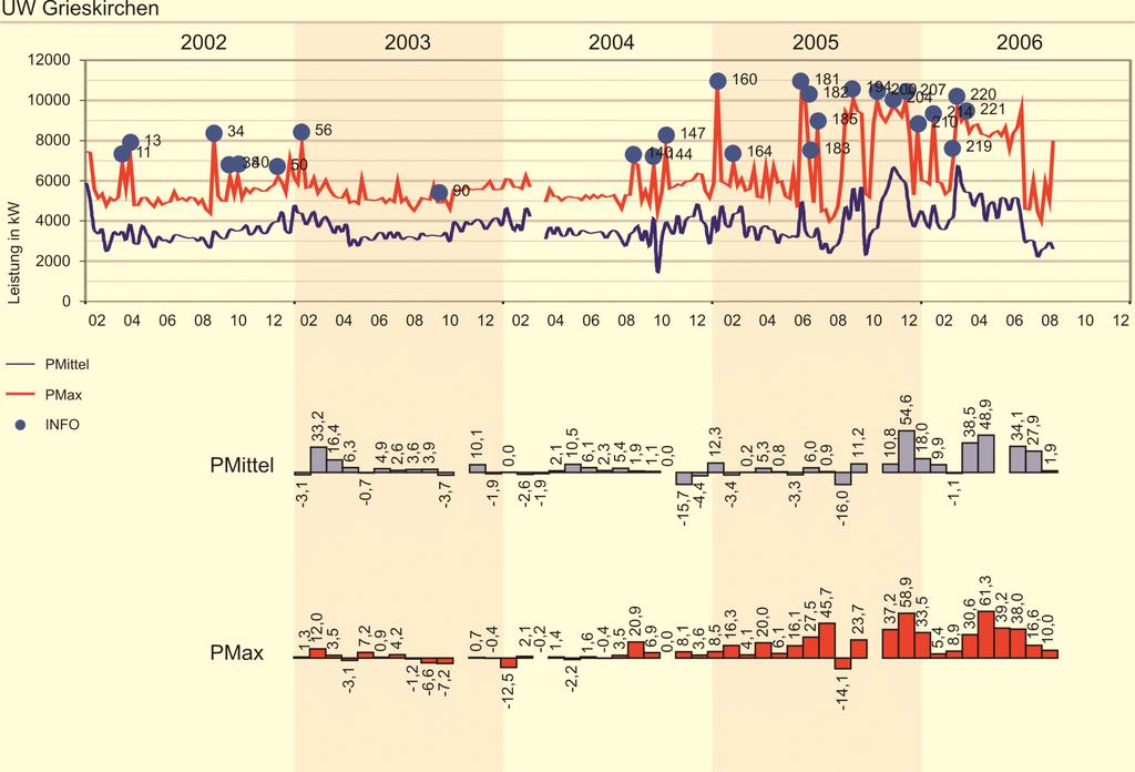 Abb. 5: Entwicklung der Lasten im Bereich des Umspannwerks Grieskirchen Abzweig Neumarkt (02-2002 bis 08-2006) Oben: Messwerte - Monatsmittel; Zeitmassstab