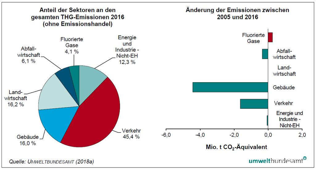 Treibhausgasemissionen nach Sektoren