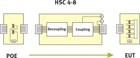 Auch Leitungen mit PoE und PoE+ Anwendungen gemäss IEEE 802.3af-2003 und IEEE 802.3at-2009 können geprüft werden. Das HSC 4-8 verfügt über zwei Surgeimpuls Eingänge.