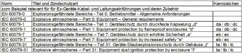 ANHANG ANNEX Definitionen Für Kabelverschraubungen für den Einsatz in explosionsgefährdeten Bereichen werden nach EN IEC 60079-0 zwei Begriffe definiert.