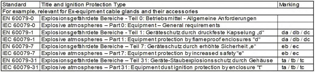 Definitions According to EN IEC 60079-0 there are two definitions for cable glands for usage in hazardous areas.
