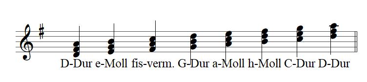 Dafür soll zunächst ermittelt werden, um was für eine Tonalität es sich handelt hieraus ergibt sich der Grundvorrat der Harmonien, die Verwendung finden können.