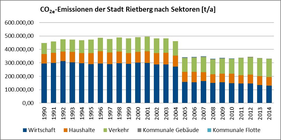 Masterplan 100 % Klimaschutz Rietberg Hintergrund - CO 2e - und Endenergiebilanz der Stadt Rietberg Endbilanz Anteil der