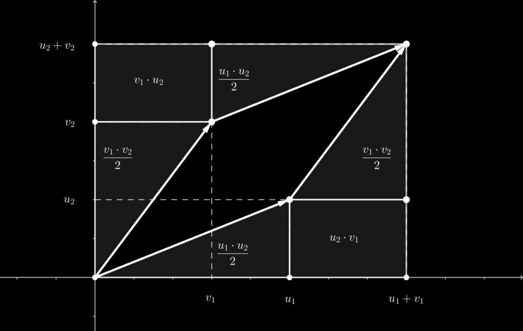 Quadranten wählen. Wir sind am Flächeninhalt F des aufgespannten Parallelogramms interessiert.
