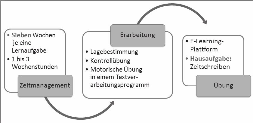 Vorwort Liebe Kolleginnen und Kollegen, Ihre Lernenden erarbeiten in zwei Lernsituationen das normgerechte Tastschreiben.