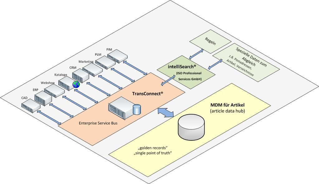 MDM-Plattform TransConnect - Datenqualität mit intellisearch