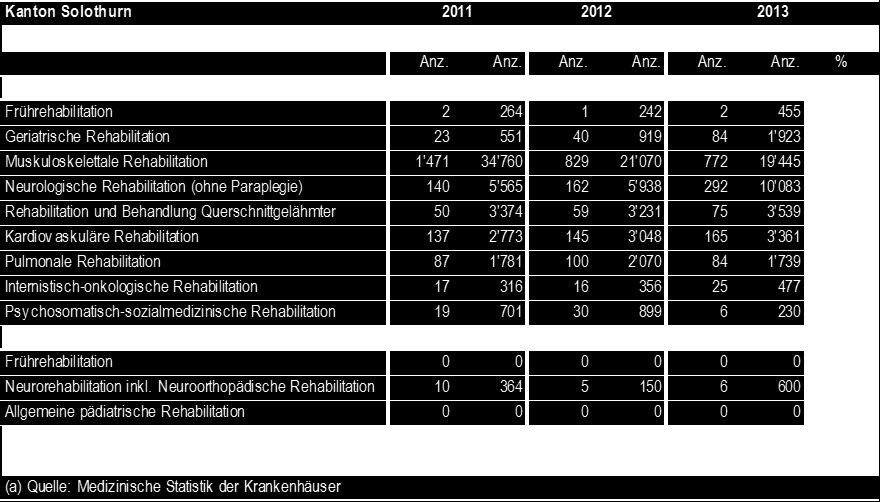 Zusammenfassung Seite 21 TABELLE 11: NACHFRAGE REHABILITATION FÄLLE UND PFLEGETAGE PRO LEISTUNGSGRUPPE 2011-13 Abwanderung Im Jahr 2011 sind 42.