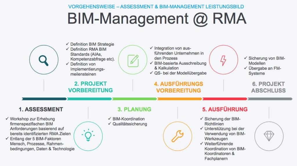 1 Einleitung Die RMA beabsichtigt die Implementierung der Planungsmethodik BIM (Building Information Modeling) bei der Planung und Erstellung von Bauvorhaben.