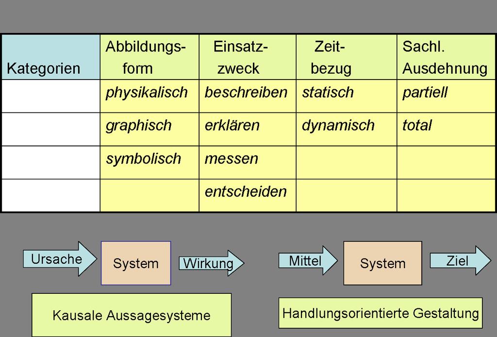 Modellkategorien 1.1 Betriebliche Entscheidungen (Heinen (1991), S.12) 1.