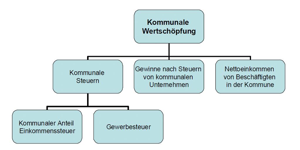 Aspekte der kommunalen