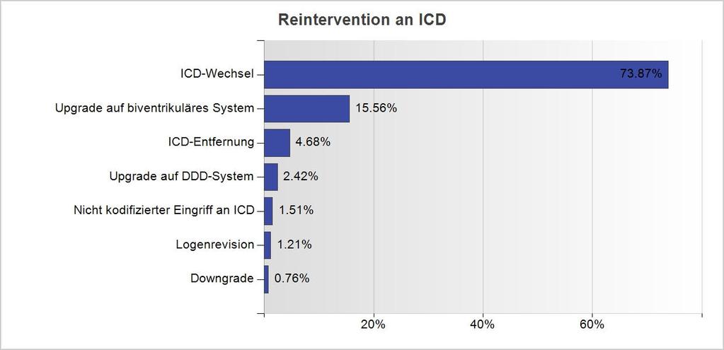 SCHWEIZERISCHE STAT IST IK FÜR ICD 2014 32 ICD-Reinterventionen Details zu den ICD-Reinterventionen ICD-Wechsel 489 73.