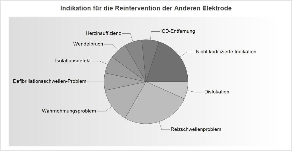 SCHWEIZERISCHE STAT IST IK FÜR ICD 2014 38 Reinterventionen an den Elektroden Details zur Indikation für die Reintervention der Anderen Elektrode Reizschwellenproblem 4 26.
