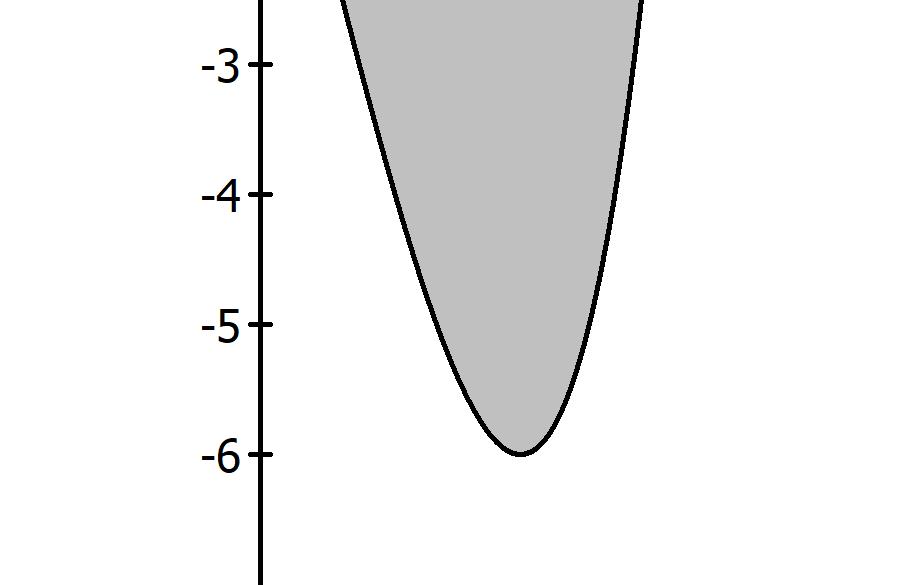 Gesuchte Fläche: Schnittpunkt der Normle und des Schubildes K von f: 4 4 x 4x0,5x x 4,5x 0x ( x 4,5) 0 Stz vom