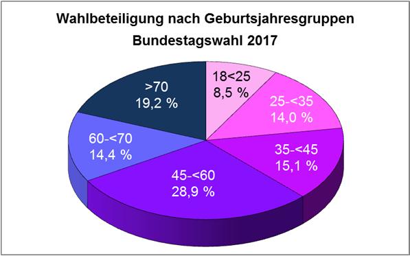 Seite 1 von 10 Nr. 09/2017 Erschienen im Oktober 2017 Bundestagswahl 2017 - Ergebnisse nach Alter und Geschlecht 1.