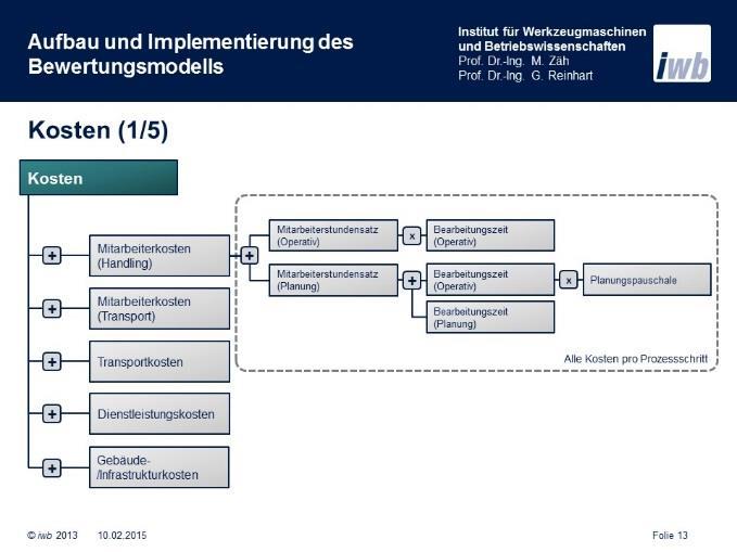 der Schneckengeometrie auf Basis von umfassenden Felddaten