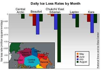 Abb. 6 (links): Die Eis-Verlust-Muster änderten sich im August erheblich, wobei sich die größten von der Beaufort- See zur Tschuktschen- und Sibirien-See verlagerten.