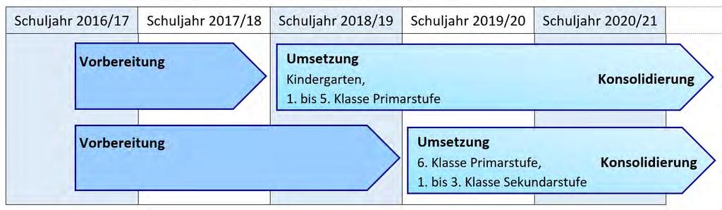Etappen der Einführung Kanton Zürich Schuljahr 2018/19: Inkraftsetzung Kindergarten- und