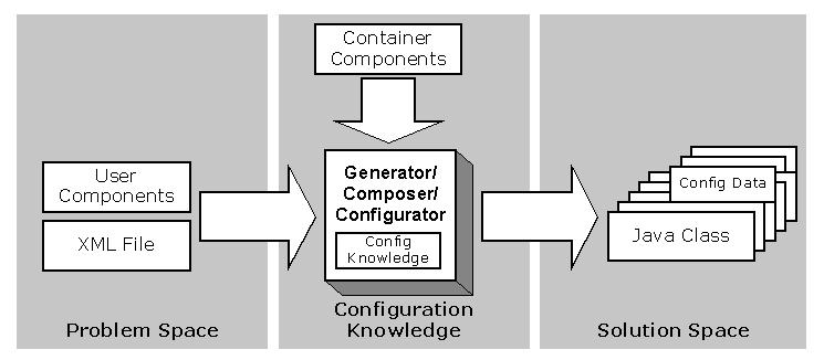 Abbildung 3: Die Generator-Infrastruktur des Prototypen Realisierung des Prototypen Der Prototyp ist in Java implementiert.