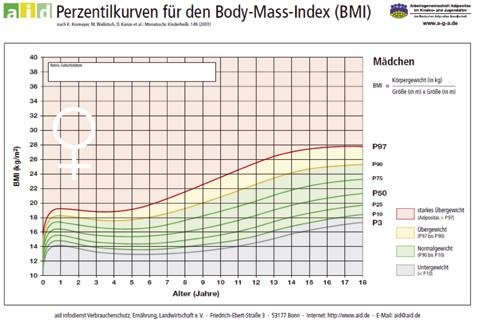 39 6.3 BMI-Perzentilkurven Der BMI des Kindes wird mit den Werten einer Referenzgruppe gleichen Geschlechts und Alters verglichen.