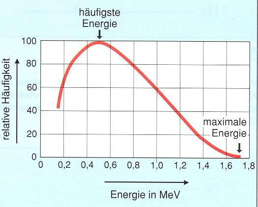 10,6 MeV) β - -Strahlung (Kontinumm; E max = 0,01 3 MeV)