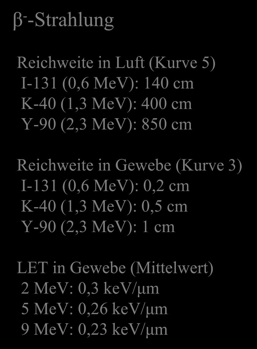 Grundlagen der Strahlenmesstechnik Strahlenwechselwirkung β - -Strahlung Reichweite in Luft (Kurve 5) I-131 (0,6 MeV): 140 cm K-40 (1,3 MeV): 400 cm Y-90 (2,3 MeV): 850 cm