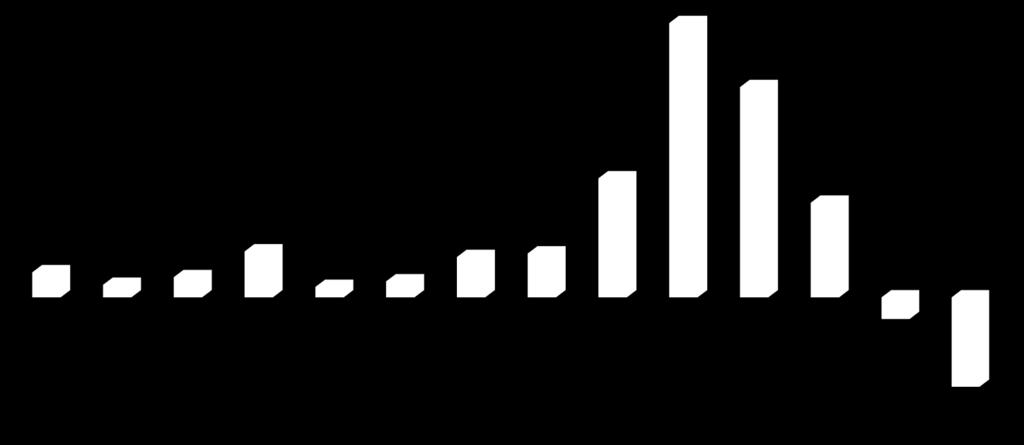 BIP-Wachstum in Prozent (Angaben nach EBRD) 40 39,4 30 30,2 20