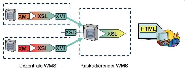 Modellprojekt Schutzgebietsinformationen Projekt der GDI-TH für die digitale Bereitstellung von Schutzgebietsinformationen (Naturschutz, Wasserwirtschaft) Projektpartner Bund und Länder Dezentrale