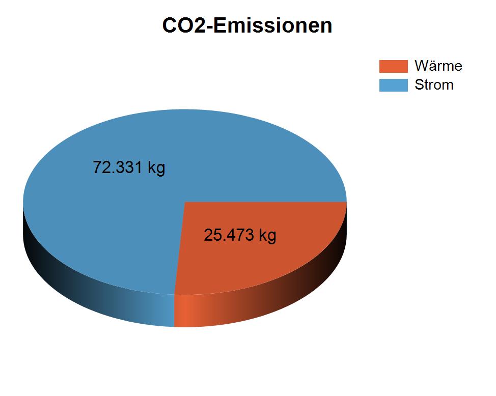 2.4 Emissionen, erneuerbare Energie Die CO2 Emissionen beliefen sich auf 97.