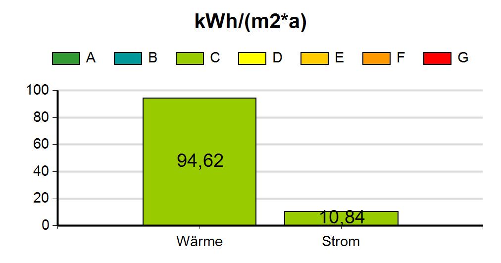 5.3 Kindergarten 5.3.1 Energieverbrauch Die im Gebäude 'Kindergarten' im Zeitraum von Jänner bis zum Dezember 2017 benötigte Energie wurde zu 10% für die Stromversorgung und zu 90% für die Wärmeversorgung verwendet.