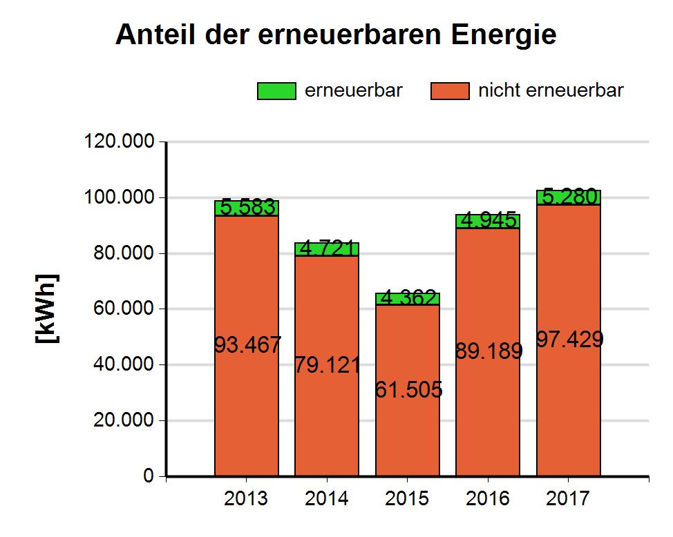 5.4 Volksschule Reinprechtspölla 5.4.1 Energieverbrauch Die im Gebäude 'Volksschule Reinprechtspölla' im Zeitraum von Jänner bis zum Dezember 2017 benötigte Energie wurde zu 7% für die