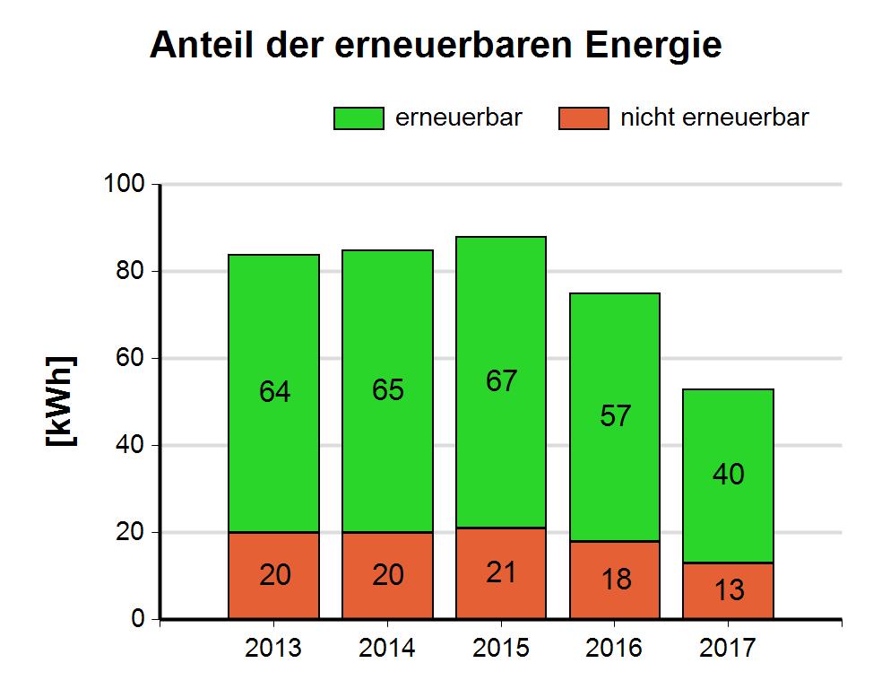 5.11 Kapelle Sonndorf 5.11.1 Energieverbrauch Die im Gebäude 'Kapelle Sonndorf' im Zeitraum von Jänner bis zum Dezember 2017 benötigte Energie wurde zu 100% für die Stromversorgung und zu 0% für die