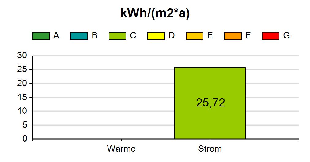 5.14 TGA Amelsdorf 5.14.1 Energieverbrauch Die im Gebäude 'TGA Amelsdorf' im Zeitraum von Jänner bis zum Dezember 2017 benötigte Energie wurde zu 100% für die Stromversorgung und zu 0% für die Wärmeversorgung verwendet.
