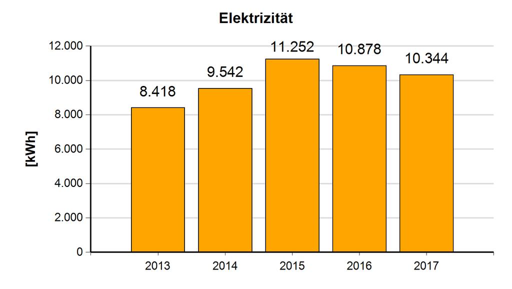 5.15.2 Entwicklung der Jahreswerte für Strom, Wärme, Wasser Elektrizität Jahr Verbrauch 2017 10.344 2016 10.878 2015 11.252 2014 9.