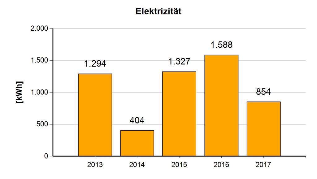 5.18.2 Entwicklung der Jahreswerte für Strom, Wärme, Wasser Elektrizität Jahr Verbrauch 2017 854 2016 1.588 2015 1.327 2014 404 2013 1.
