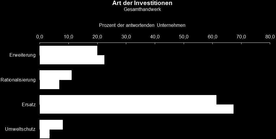 Ersatzinvestitionen spielen weiterhin die größte Rolle, gefolgt von den Erweiterungsinvestitionen und Investitionen für effizientere Anlagen.