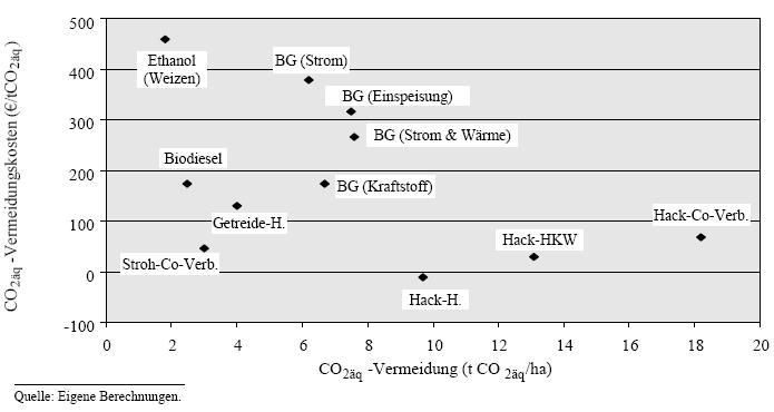 CO 2äq -Vermeidung pro Hektar und CO 2äq