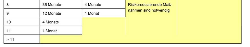 Es wurden RM eingeführt und deren Wirksamkeit mit dem Wert 4 bewertet.