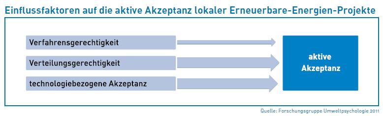 AKZEPTANZFAKTOREN Verfahrensgerechtigkeit: Formate zur Information, Mitsprache und Mitentscheidung der Öffentlichkeit / der Betroffenen bei geplanten Projekten