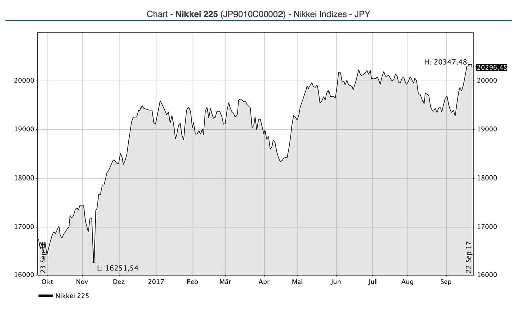 Nikkei 225 der Japanische Aktienmarkt tut sich weiterhin schwer, einen stabilen Aufwärtstrend zu entwickeln im ablaufenden Quartal kann
